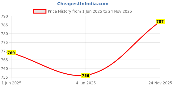 flipkart.com himalaya Gentle Baby Wipes 72's Pack of 4 Combo himalaya Price History Graph from 1 Jun 2025 to 24 Nov 2025