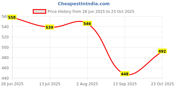 flipkart.com himalaya GENTLE BABY WIPES EXTRA SOFT himalaya Price History Graph from 28 Jun 2025 to 23 Oct 2025