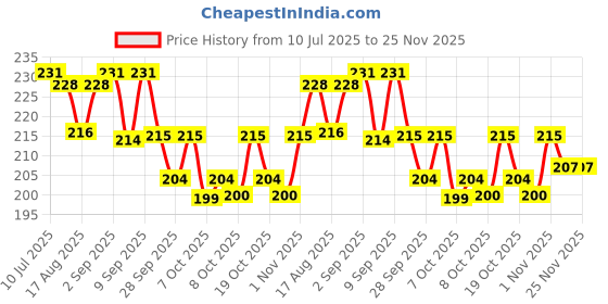 flipkart.com himalaya Gentle Care Baby Shampoo 200ml Free From parabeens himalaya Price History Graph from 10 Jul 2025 to 25 Nov 2025