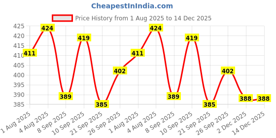 flipkart.com himalaya Gentle Daily Care Baby Care Shampoo 200ml Pack of 2 himalaya Price History Graph from 1 Aug 2025 to 14 Dec 2025