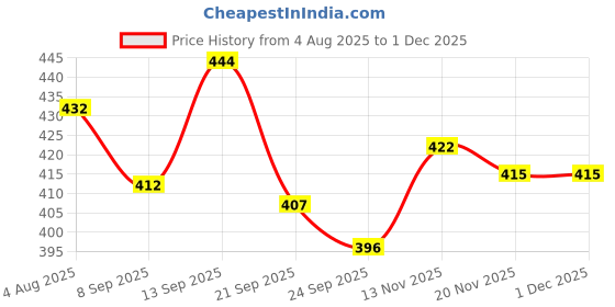 flipkart.com himalaya Gentle Daily Care Baby Shampoo 200ml Pack of 2 himalaya Price History Graph from 4 Aug 2025 to 1 Dec 2025