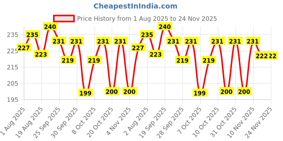 flipkart.com himalaya Gentle Daily Care Baby Shampoo 200ml With Ph Balance himalaya Price History Graph from 1 Aug 2025 to 23 Nov 2025