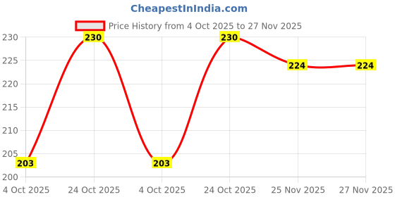 flipkart.com himalaya Gentle Daily Care Natural Protein Shampoo With Amla himalaya Price History Graph from 4 Oct 2025 to 27 Nov 2025