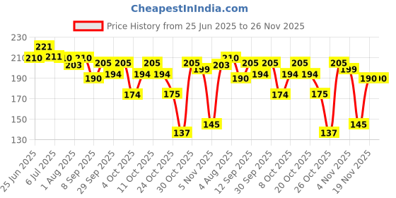 flipkart.com himalaya Gentle Soft Baby cream extra nourishment himalaya Price History Graph from 25 Jun 2025 to 25 Nov 2025