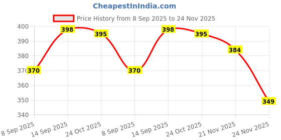 flipkart.com himalaya Gentle Soft Baby Cream, Face Moisturizer & Day Cream 100ml Pack of 2 himalaya Price History Graph from 8 Sep 2025 to 24 Nov 2025