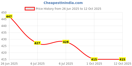 flipkart.com himalaya gentle wipes , Flip top 2 packs (72*2 wipes) himalaya Price History Graph from 26 Jun 2025 to 12 Oct 2025