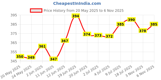 flipkart.com himalaya Hairzone Solution 60ml himalaya Price History Graph from 20 May 2025 to 6 Nov 2025