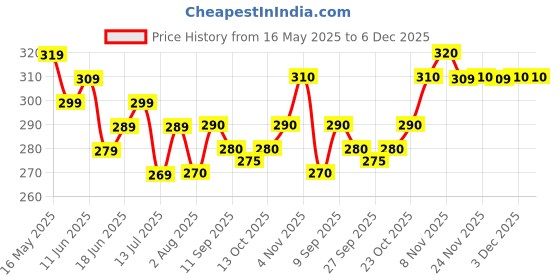 flipkart.com himalaya Head to Toe Baby Wash with Pure Cow Ghee 400ml +FREE Baby Lotion with Ghee 100ml himalaya Price History Graph from 16 May 2025 to 5 Dec 2025