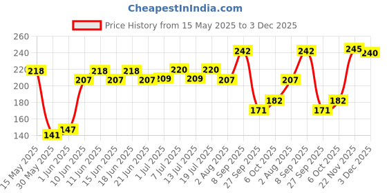 flipkart.com himalaya Healthy Dog Biscuits for Puppy with Chicken I Improves Immunity and Digestion Chicken 0.5 kg Dry Adult, Young Dog Food himalaya Price History Graph from 15 May 2025 to 3 Dec 2025