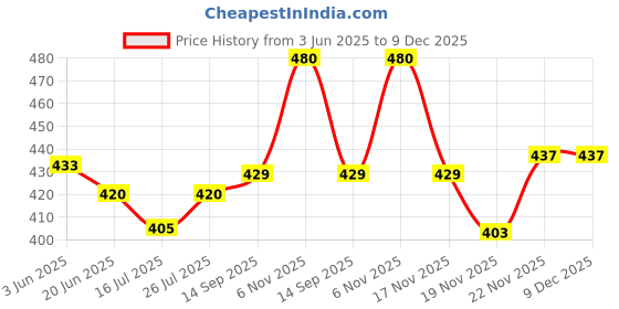flipkart.com himalaya Herbal Gentle Baby Shampoo 200ML (PACK OF 2) himalaya Price History Graph from 3 Jun 2025 to 9 Dec 2025