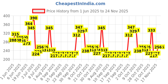 flipkart.com himalaya herbals 8901138836962 , Liv. 52 Pet liquid 200 ml pack of 2 combo pack for Stimulates metabolism and promotes growth , treatment of hepatic dysfunction and damage , Tones up Liver During convalesence , debility and anorexia due to sluggish liver , supportive therapy in the treatment of parasitisism , vaccination and stress , for best vitamins , healthy growth , calcium , energy , minerals , management of important viral or bacterial infections , Improve overall performance in debility Pet Health Supplements himalaya herbals Price History Graph from 1 Jun 2025 to 24 Nov 2025