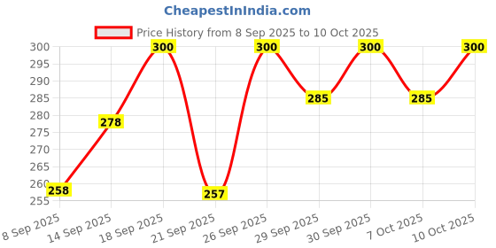 flipkart.com himalaya herbals Baby Cream (Pack of 3) Extra Soft & Gentle himalaya herbals Price History Graph from 8 Sep 2025 to 4 Oct 2025
