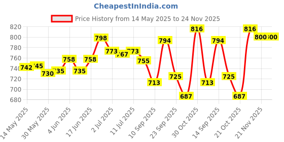 flipkart.com himalaya herbals Baby Lotion 800ML (Pack of 2) himalaya herbals Price History Graph from 14 May 2025 to 23 Nov 2025
