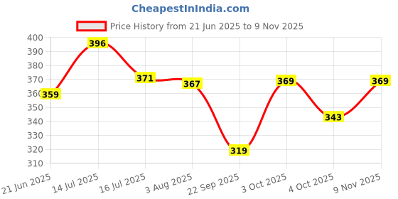 flipkart.com himalaya herbals BABY POWDER 400G(PACK OF 2) . himalaya herbals Price History Graph from 21 Jun 2025 to 9 Nov 2025