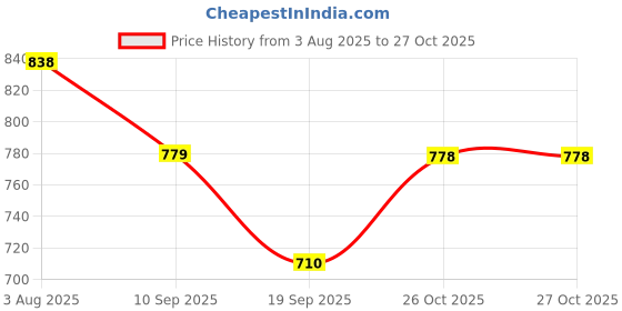 flipkart.com himalaya herbals BABY SHAMPO 100ML PACK OF 7 (100ml each) himalaya herbals Price History Graph from 3 Aug 2025 to 26 Oct 2025