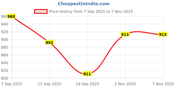 flipkart.com himalaya herbals BABY SHAMPO 100ML PACK OF 8 {100ML EACH} himalaya herbals Price History Graph from 7 Sep 2025 to 6 Nov 2025