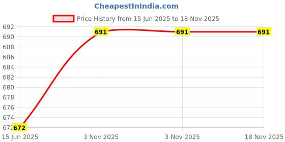 flipkart.com himalaya herbals BABY SHAMPO 200ML PACK-3+FREE GIIFT INSIDE himalaya herbals Price History Graph from 15 Jun 2025 to 17 Nov 2025