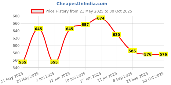 flipkart.com himalaya herbals baby shampoo600(200gx3) himalaya herbals Price History Graph from 21 May 2025 to 30 Oct 2025