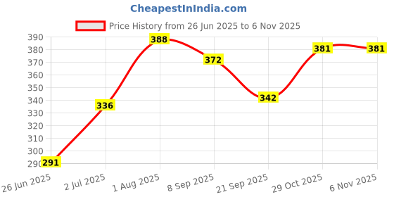 flipkart.com himalaya herbals BABY SOAP PACK OF 4*125g himalaya herbals Price History Graph from 26 Jun 2025 to 5 Nov 2025