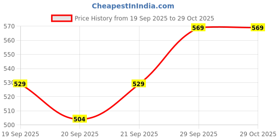 flipkart.com himalaya herbals BABY WASH 100 ML PACK OF 5(100ML EACH) himalaya herbals Price History Graph from 19 Sep 2025 to 29 Oct 2025