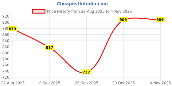 flipkart.com himalaya herbals BABY WASH 200 ML. PACK of 4 himalaya herbals Price History Graph from 22 Aug 2025 to 2 Nov 2025