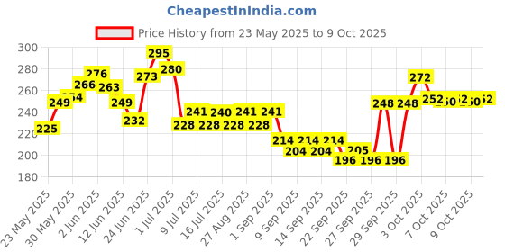 flipkart.com himalaya herbals Conditioner Conditioning neem Dog Shampoo himalaya herbals Price History Graph from 23 May 2025 to 9 Oct 2025