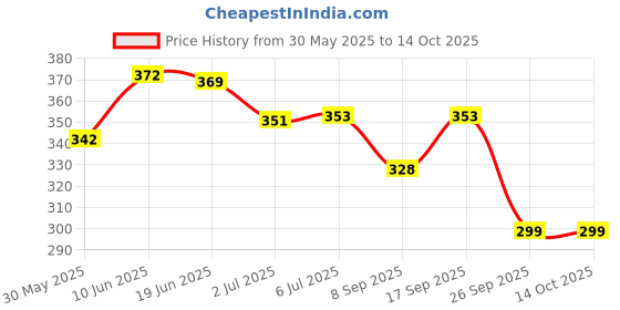 flipkart.com himalaya herbals DP-24 himalaya herbals Price History Graph from 30 May 2025 to 14 Oct 2025