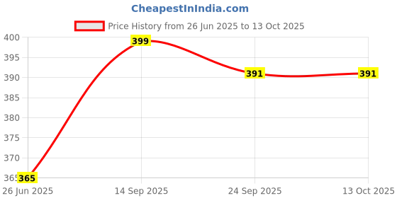 flipkart.com himalaya herbals DP-7 himalaya herbals Price History Graph from 26 Jun 2025 to 13 Oct 2025