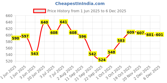 flipkart.com himalaya herbals Erina ep dog shampoo and powder combo with bath brush Anti-dandruff, Anti-parasitic, Flea and Tick lemon Dog Shampoo himalaya herbals Price History Graph from 1 Jun 2025 to 5 Dec 2025