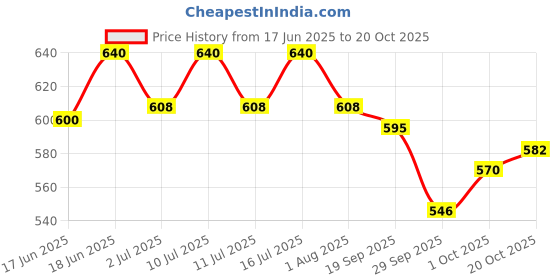 flipkart.com himalaya herbals Erina ep dog shmpoo Flea and Tick, Anti-fungal, Anti-itching, Anti-parasitic, Conditioning lemon Dog Shampoo himalaya herbals Price History Graph from 17 Jun 2025 to 20 Oct 2025
