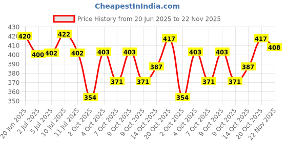 flipkart.com himalaya herbals Erina ep shampoo 200 ml with dog bath scrubber Anti-itching, Flea and Tick, Anti-fungal, Anti-parasitic leamon Dog Shampoo himalaya herbals Price History Graph from 20 Jun 2025 to 22 Nov 2025