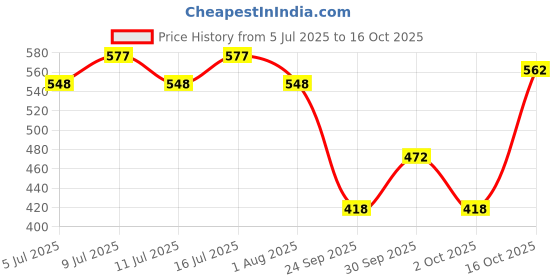 flipkart.com himalaya herbals Erina ep shampoo 200ml And Notix powder 100gm combo pack Flea and Tick, Anti-fungal fresh Dog Shampoo himalaya herbals Price History Graph from 5 Jul 2025 to 16 Oct 2025