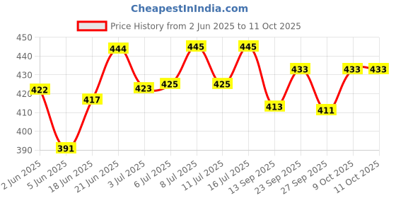 flipkart.com himalaya herbals Erina ep shampoo 200ml Flea and Tick, Anti-itching Leamon Dog Shampoo himalaya herbals Price History Graph from 2 Jun 2025 to 11 Oct 2025