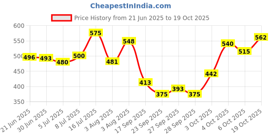 flipkart.com himalaya herbals Erina EP Shampoo + Notix Powder Flea and Tick Himalya Erina EP 200 ml with Notix Powder 100 gm Dog Shampoo himalaya herbals Price History Graph from 21 Jun 2025 to 17 Oct 2025
