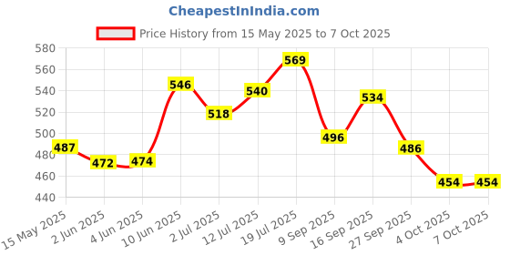 flipkart.com himalaya herbals Erina EP Tick & Flea Shampoo 200ml and Tick & Flea Dusting Powder 150ml Combo Flea and Tick NATURAL Dog, Cat Shampoo himalaya herbals Price History Graph from 15 May 2025 to 7 Oct 2025