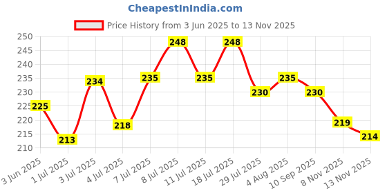 flipkart.com himalaya herbals Flea and Tick Chandan Dog Shampoo himalaya herbals Price History Graph from 3 Jun 2025 to 13 Nov 2025