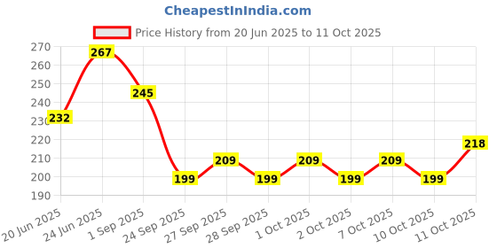 flipkart.com himalaya herbals Flea and Tick normal Dog Shampoo himalaya herbals Price History Graph from 20 Jun 2025 to 11 Oct 2025
