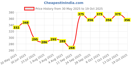 flipkart.com himalaya herbals GENTLE BABY SHAMPOO 100 ML (PACK OF 3) himalaya herbals Price History Graph from 30 May 2025 to 17 Oct 2025