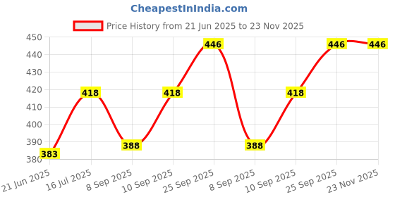 flipkart.com himalaya herbals gentle baby shampoo 200 ml (pack of 2) himalaya herbals Price History Graph from 21 Jun 2025 to 23 Nov 2025