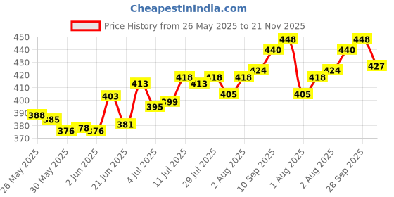 flipkart.com himalaya herbals GENTLE BABY SHAMPOO 200 ML (PACK OF 2) 400 ML himalaya herbals Price History Graph from 26 May 2025 to 21 Nov 2025