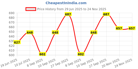 flipkart.com himalaya herbals GENTLE BABY SHAMPOO 200 ML (PACK OF 3) himalaya herbals Price History Graph from 29 Jun 2025 to 24 Nov 2025
