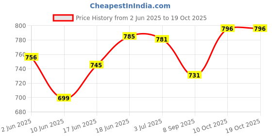 flipkart.com himalaya herbals GENTLE BABY SHAMPOO 400 ML (PACK OF 2) himalaya herbals Price History Graph from 2 Jun 2025 to 17 Oct 2025