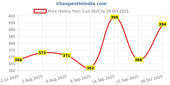 flipkart.com himalaya herbals Gentle Baby Soap 75g X 6 Packs himalaya herbals Price History Graph from 2 Jul 2025 to 28 Oct 2025