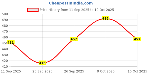flipkart.com himalaya herbals Gentle Baby Soap Value Pack G EPIC (Pack of 5 Soaps) himalaya herbals Price History Graph from 11 Sep 2025 to 9 Oct 2025