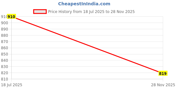 flipkart.com himalaya Herbals Gentle Baby Wipes (72 Sheets) 5pcs himalaya Price History Graph from 18 Jul 2025 to 28 Nov 2025