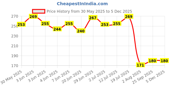 flipkart.com himalaya herbals Himalaya Erina EP Anti-parasitic Natural Dog Shampoo himalaya herbals Price History Graph from 30 May 2025 to 4 Dec 2025