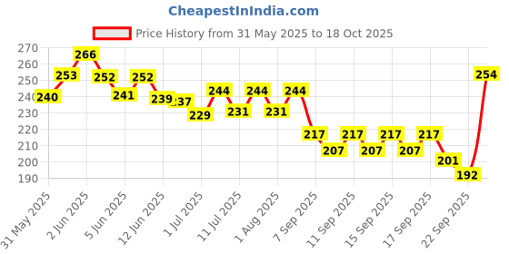 flipkart.com himalaya herbals Himalaya Erina-EP Tick and Flea Control Shampoo Flea and Tick neem Dog, Cat Shampoo himalaya herbals Price History Graph from 31 May 2025 to 18 Oct 2025