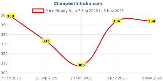 flipkart.com himalaya herbals HIMALAYABABY SHAMPO 100ML PACK OF 3 himalaya herbals Price History Graph from 7 Sep 2025 to 4 Nov 2025