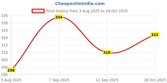 flipkart.com himalaya herbals HIMAMALYA Baby (Pack of 3) Shampoo himalaya herbals Price History Graph from 3 Aug 2025 to 28 Oct 2025