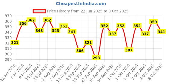 flipkart.com himalaya herbals Liv-52 for Dog and Cat 200 ml (pack of 2) Pet Health Supplements himalaya herbals Price History Graph from 22 Jun 2025 to 8 Oct 2025